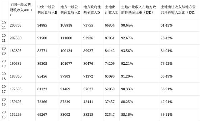 财政模式转型：从一马当先到三马齐驱 资本市场 国内宏观 土地财政 行业新闻 第1张