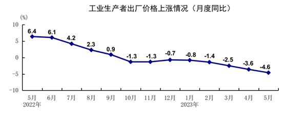 5月份国民经济数据公布！ 经济 国内宏观 国民经济 行业新闻 第6张