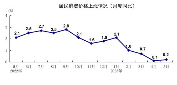 5月份国民经济数据公布！ 经济 国内宏观 国民经济 行业新闻 第5张