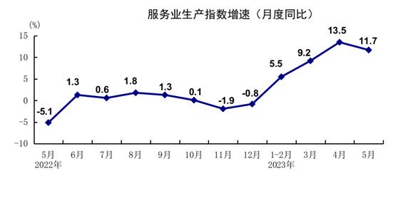 5月份国民经济数据公布！ 经济 国内宏观 国民经济 行业新闻 第1张