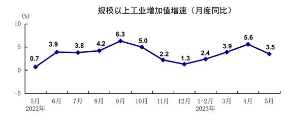 5月份国民经济数据公布！ 经济 国内宏观 国民经济 行业新闻 第2张