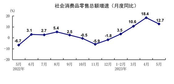 5月份国民经济数据公布！ 经济 国内宏观 国民经济 行业新闻 第3张