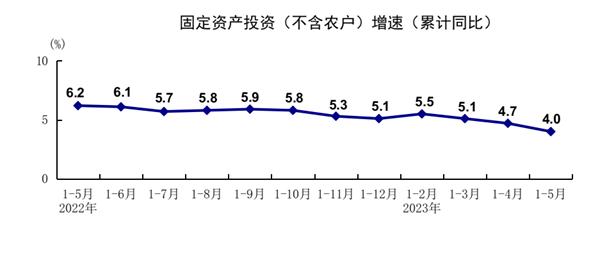 5月份国民经济数据公布！ 经济 国内宏观 国民经济 行业新闻 第4张