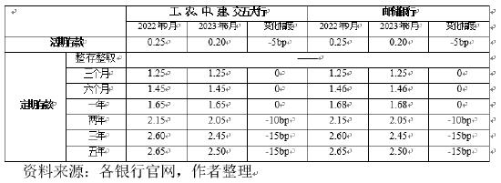 中银研究：银行存款挂牌利率下调，未来发展仍需进一步关注 存款利率 银行存款 银行 行业新闻 第2张