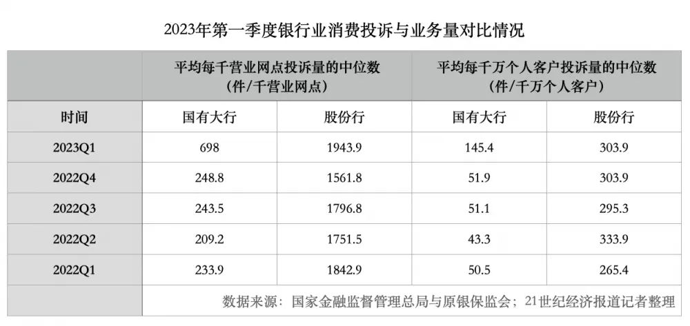 一季度银行业消费投诉大增背后：国有大行投诉量增长133.65%，建行工行投诉量居前；个人贷款“取代”信用卡业务成投诉焦点 银行网点 信用卡 银行业 行业新闻 第3张