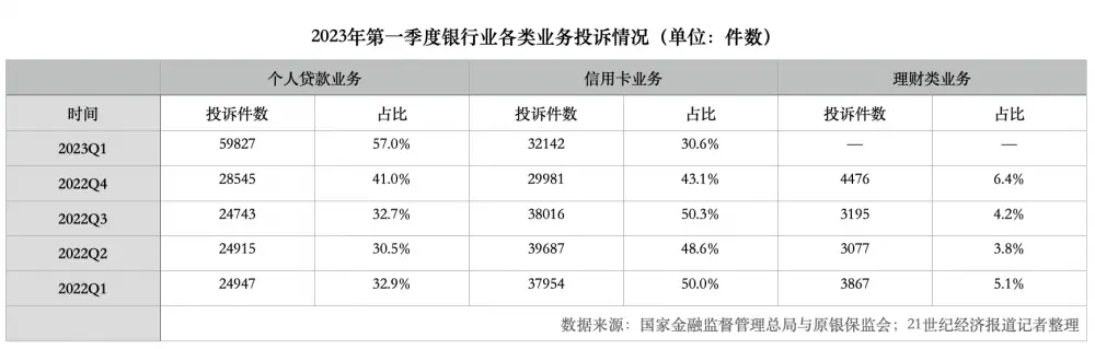 一季度银行业消费投诉大增背后：国有大行投诉量增长133.65%，建行工行投诉量居前；个人贷款“取代”信用卡业务成投诉焦点 银行网点 信用卡 银行业 行业新闻 第4张