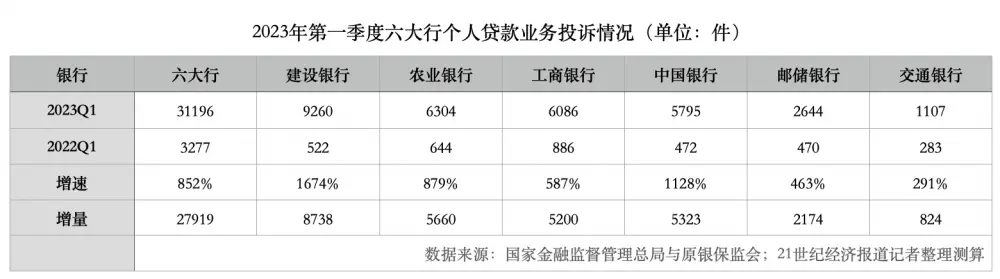 一季度银行业消费投诉大增背后：国有大行投诉量增长133.65%，建行工行投诉量居前；个人贷款“取代”信用卡业务成投诉焦点 银行网点 信用卡 银行业 行业新闻 第5张