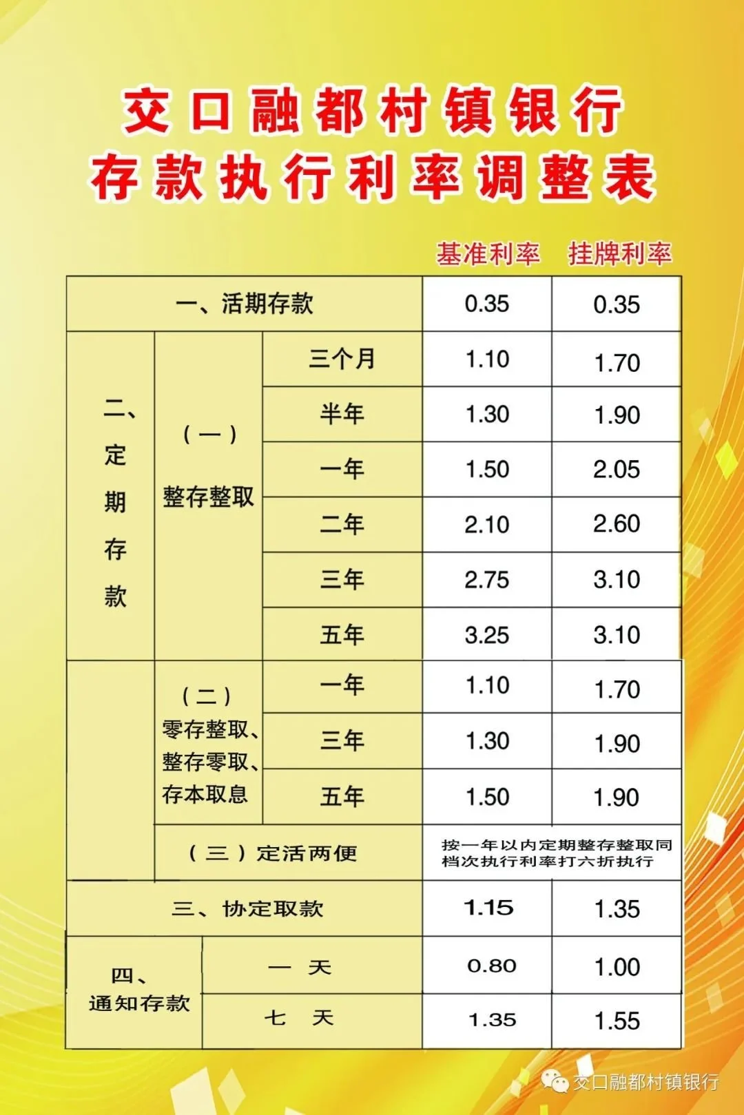 有品种降35个基点！这些村镇银行下调存款利率，部分5年期定存最高仍达4% 利率 存款利率 银行 行业新闻 第5张