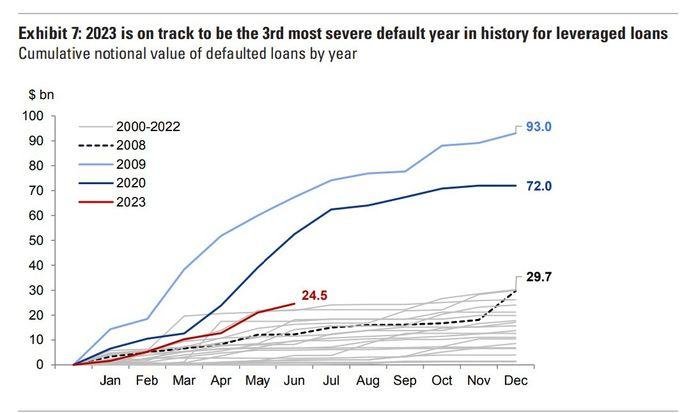 杠杆贷款违约额达250亿美元 将成历史上第三糟糕的年份 银行 杠杆 杠杆交易 行业新闻 第1张