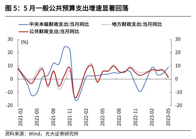 光大宏观：加大逆周期调节在财政端会如何体现？ 经济 环比 经济下行 行业新闻 第5张