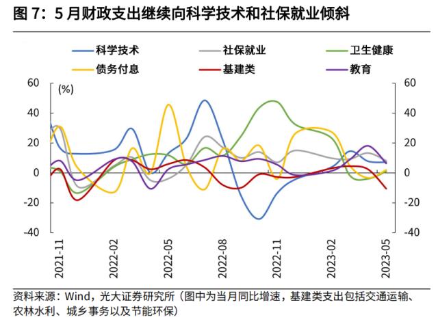 光大宏观：加大逆周期调节在财政端会如何体现？ 经济 环比 经济下行 行业新闻 第7张