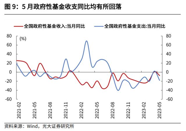 光大宏观：加大逆周期调节在财政端会如何体现？ 经济 环比 经济下行 行业新闻 第9张