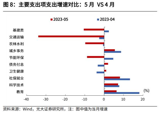 光大宏观：加大逆周期调节在财政端会如何体现？ 经济 环比 经济下行 行业新闻 第8张