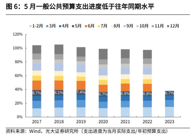 光大宏观：加大逆周期调节在财政端会如何体现？ 经济 环比 经济下行 行业新闻 第6张