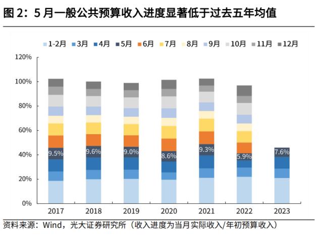 光大宏观：加大逆周期调节在财政端会如何体现？ 经济 环比 经济下行 行业新闻 第2张