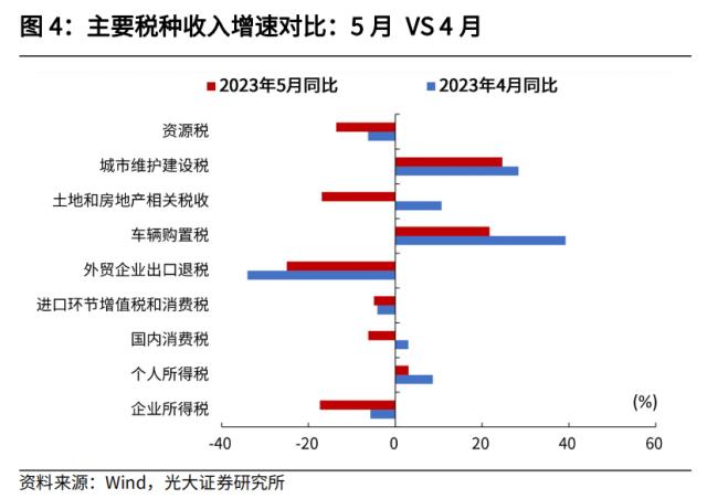 光大宏观：加大逆周期调节在财政端会如何体现？ 经济 环比 经济下行 行业新闻 第4张