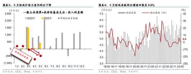 华泰宏观：5月财政收支两弱，赤字同比收窄 宏观经济 国内宏观 行业新闻 第2张