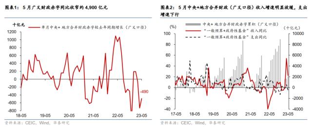 华泰宏观：5月财政收支两弱，赤字同比收窄 宏观经济 国内宏观 行业新闻 第1张