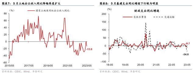 华泰宏观：5月财政收支两弱，赤字同比收窄 宏观经济 国内宏观 行业新闻 第4张