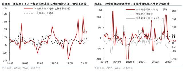 华泰宏观：5月财政收支两弱，赤字同比收窄 宏观经济 国内宏观 行业新闻 第3张