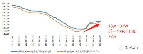 碳酸锂近期价格异象与经济复苏的联系 经济 碳酸锂 行业新闻 第2张