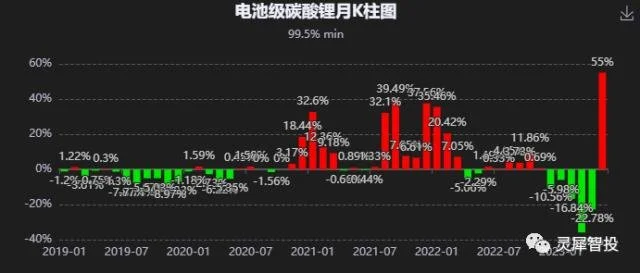 碳酸锂近期价格异象与经济复苏的联系 经济 碳酸锂 行业新闻 第3张