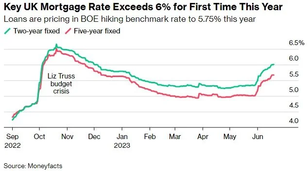 英国房产市场压力倍增 关键抵押贷款利率年内首次突破6%大关 抵押贷款 房屋抵押贷款利率 房地产抵押贷款 行业新闻 第2张