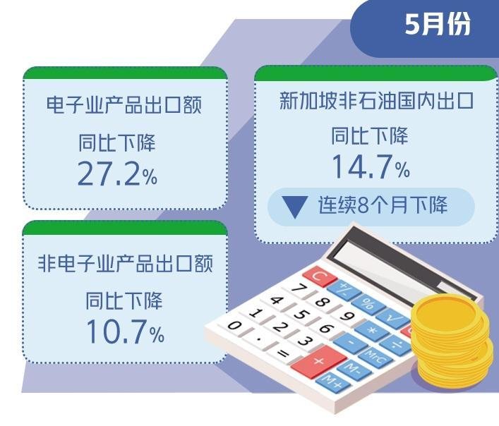 制造业和出口疲弱拖累新加坡经济 经济 国外宏观 新加坡经济 行业新闻 第1张