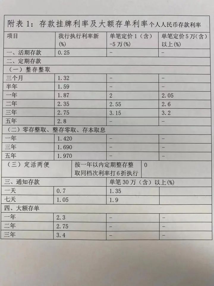 又一批银行宣布下调！“60元车费，多赚几千元”！跨城存款突然火了，客户经理忙到没空喝水 银行客户经理 存款利率 银行 行业新闻 第11张