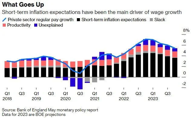 英国央行若继续加息=经济陷入深度衰退？ 美联储加息 经济 国外宏观 行业新闻 第4张