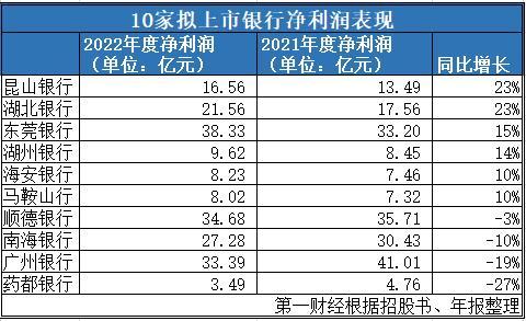 10家拟IPO银行去年业绩分化，至今未步入问询阶段｜IPO观察 广州银行 银行上市 银行 行业新闻 第1张