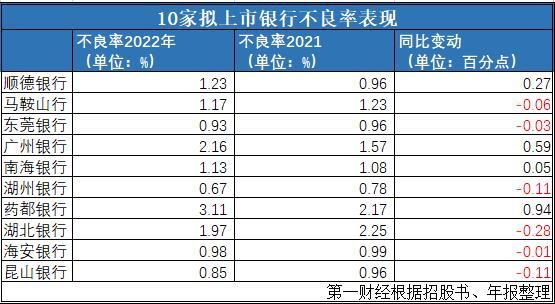 10家拟IPO银行去年业绩分化，至今未步入问询阶段｜IPO观察 广州银行 银行上市 银行 行业新闻 第3张