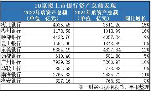 10家拟IPO银行去年业绩分化，至今未步入问询阶段｜IPO观察 广州银行 银行上市 银行 行业新闻 第2张