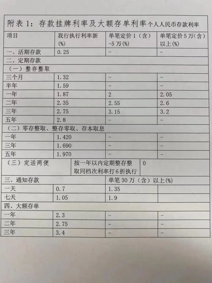 又一批银行宣布下调！60元车费多赚几千元 跨城存款突然火了 利率 存款利率 银行 行业新闻 第7张