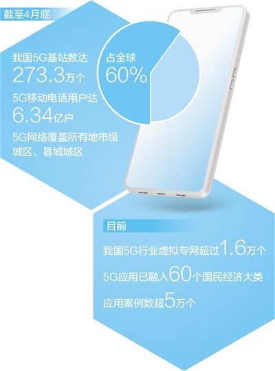 5G融入超六成国民经济大类（经济新方位） 5g通信 5g 5g网络 行业新闻 第1张