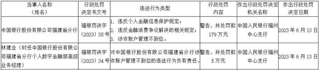 因“违反个人金融信息保护规定”，中国银行被罚！ 银行 中行 行业新闻 第1张