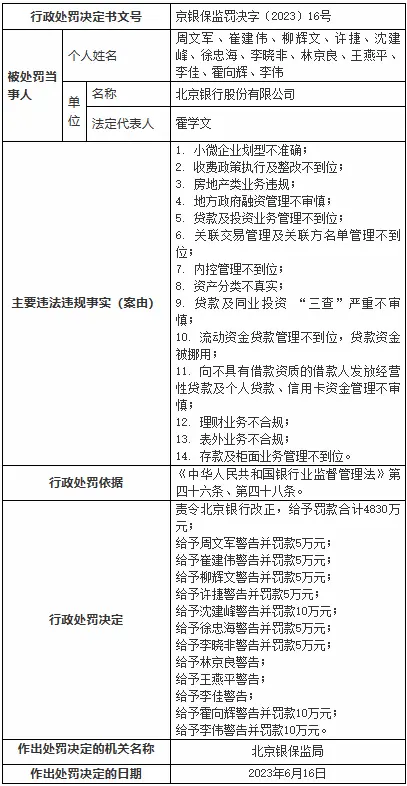 又见巨额罚单，民生银行、北京银行、招商银行合计被罚超1.2亿元 银行 北京银行 招行 行业新闻 第3张