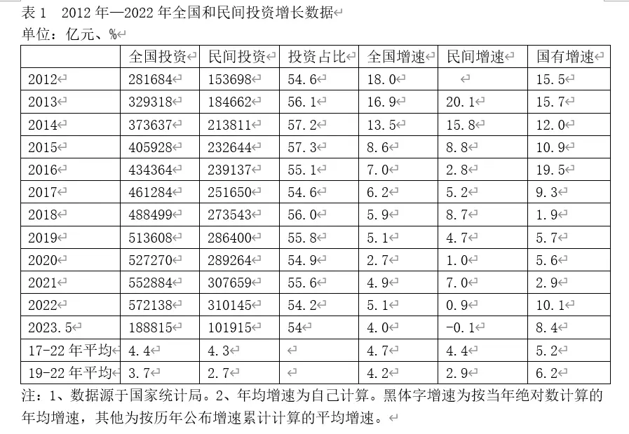 民营经济多项指标五年拾级而下 投资 民间投资 民营经济 行业新闻 第2张