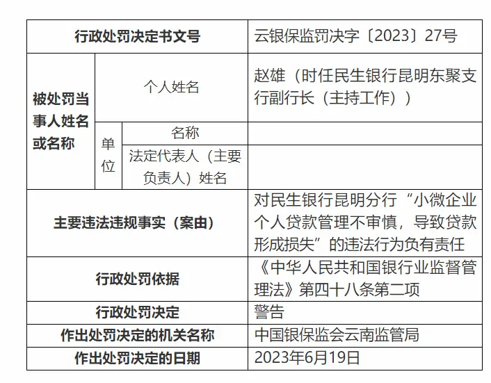 银行财眼｜11项违规！民生银行昆明分行被罚款375万元 个人贷款 银行 行业新闻 第4张