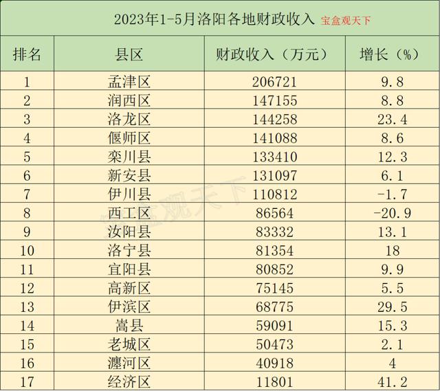 2023年1 5月洛阳各地财政收入，孟津破二十亿，伊滨保持高增长 宏观经济 伊滨 洛阳 行业新闻 第5张