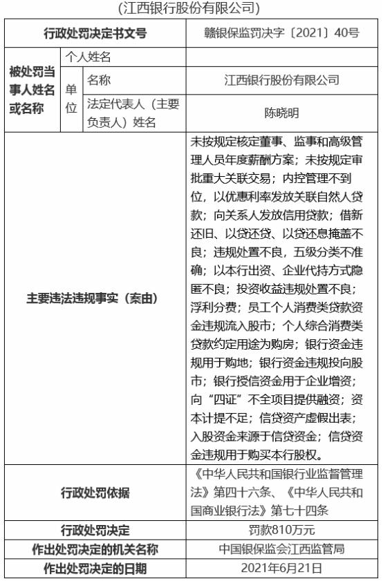 江西银行19宗违规被罚810万 12名责任人被罚 江西银行 银行监管 中华人民共和国银行业监督管理法 行业新闻 第1张