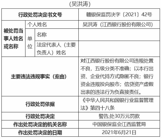 江西银行19宗违规被罚810万 12名责任人被罚 江西银行 银行监管 中华人民共和国银行业监督管理法 行业新闻 第3张