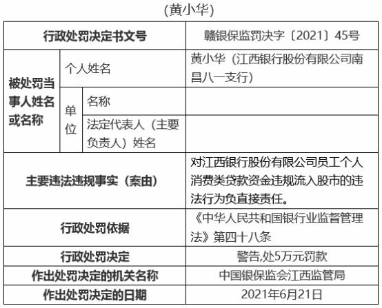 江西银行19宗违规被罚810万 12名责任人被罚 江西银行 银行监管 中华人民共和国银行业监督管理法 行业新闻 第6张