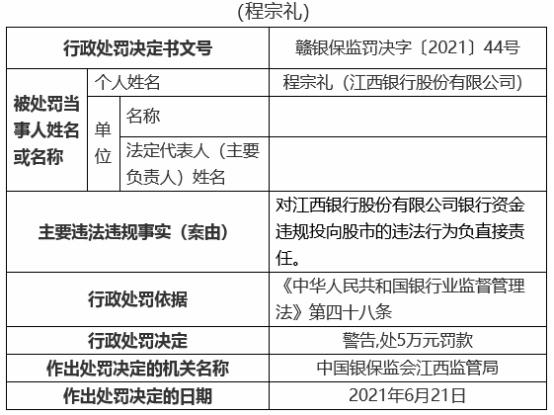 江西银行19宗违规被罚810万 12名责任人被罚 江西银行 银行监管 中华人民共和国银行业监督管理法 行业新闻 第5张