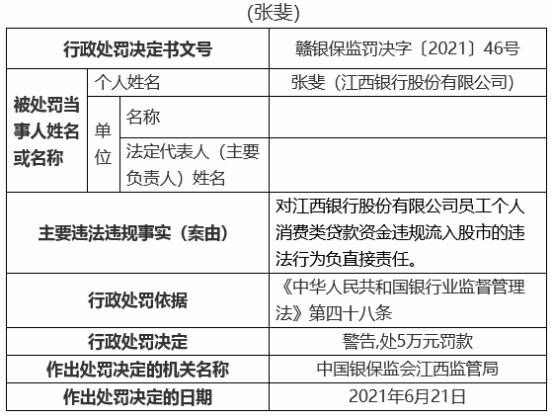 江西银行19宗违规被罚810万 12名责任人被罚 江西银行 银行监管 中华人民共和国银行业监督管理法 行业新闻 第7张