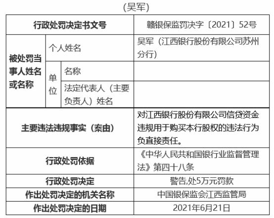 江西银行19宗违规被罚810万 12名责任人被罚 江西银行 银行监管 中华人民共和国银行业监督管理法 行业新闻 第13张