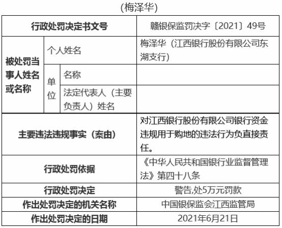 江西银行19宗违规被罚810万 12名责任人被罚 江西银行 银行监管 中华人民共和国银行业监督管理法 行业新闻 第10张