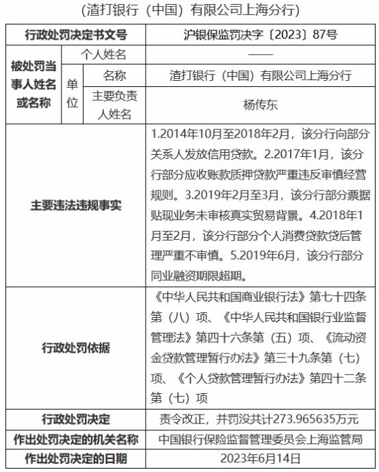 渣打银行上海分行5宗违规被罚没274万元 银行 渣打银行 中华人民共和国银行业监督管理法 行业新闻 第1张