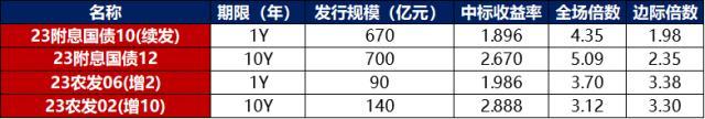 债市早报：资金面整体仍平衡偏松；止盈压力显现，银行间主要利率债收益率普遍上行 美债 国债利率 银行 行业新闻 第3张