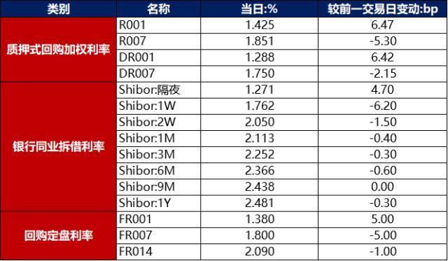 债市早报：资金面整体仍平衡偏松；止盈压力显现，银行间主要利率债收益率普遍上行 美债 国债利率 银行 行业新闻 第1张